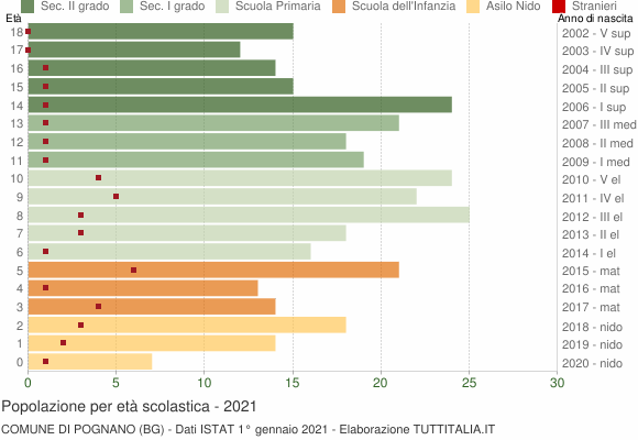 Grafico Popolazione in età scolastica - Pognano 2021