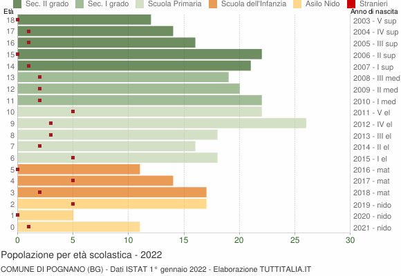 Grafico Popolazione in età scolastica - Pognano 2022