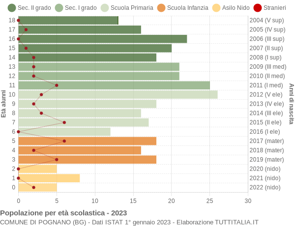 Grafico Popolazione in età scolastica - Pognano 2023