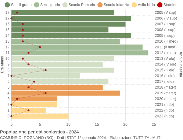 Grafico Popolazione in età scolastica - Pognano 2024