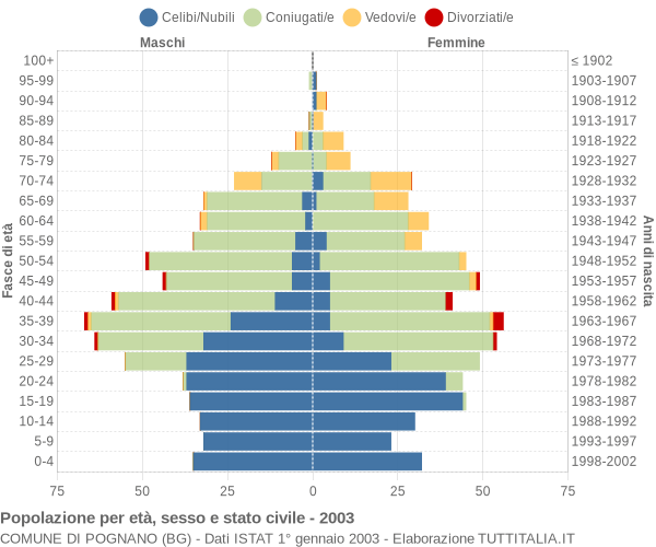 Grafico Popolazione per età, sesso e stato civile Comune di Pognano (BG)