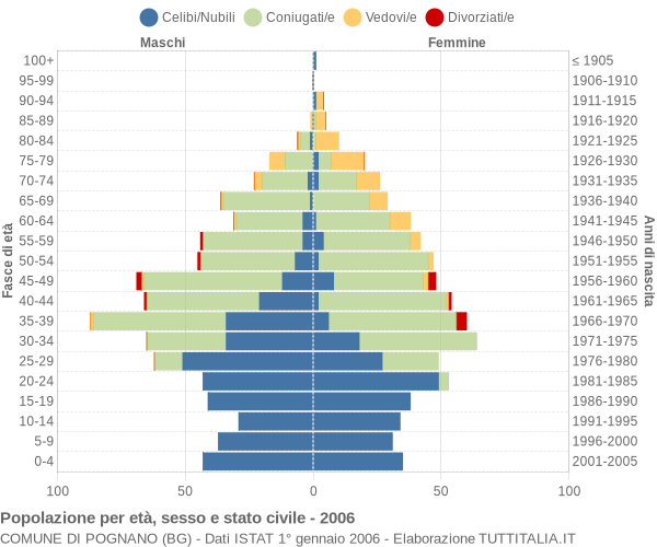 Grafico Popolazione per età, sesso e stato civile Comune di Pognano (BG)