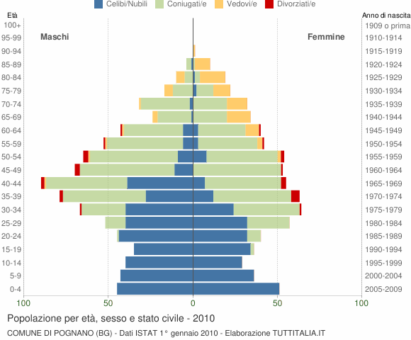 Grafico Popolazione per età, sesso e stato civile Comune di Pognano (BG)
