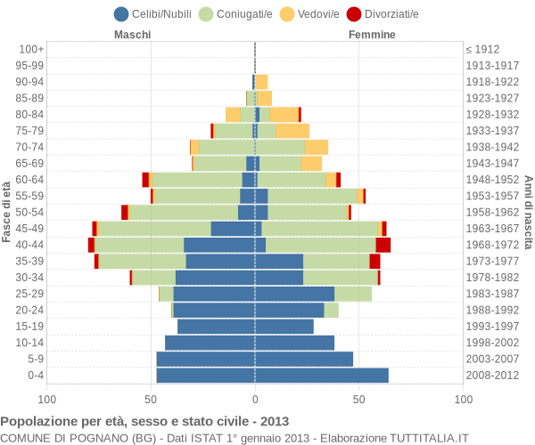 Grafico Popolazione per età, sesso e stato civile Comune di Pognano (BG)