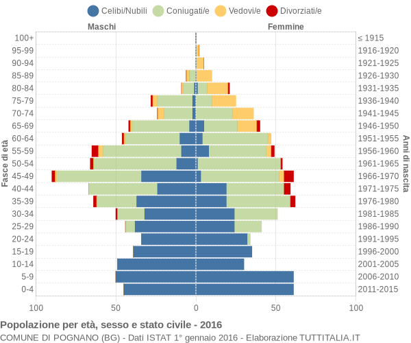 Grafico Popolazione per età, sesso e stato civile Comune di Pognano (BG)