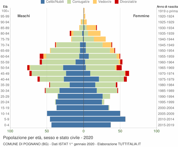 Grafico Popolazione per età, sesso e stato civile Comune di Pognano (BG)