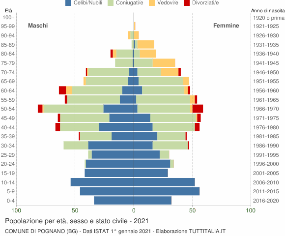 Grafico Popolazione per età, sesso e stato civile Comune di Pognano (BG)