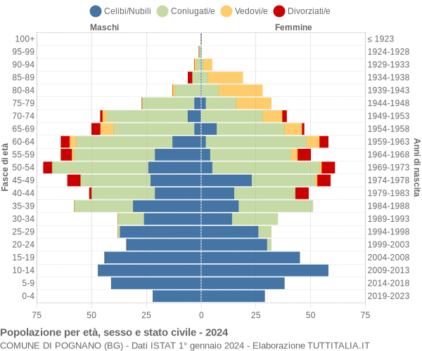 Grafico Popolazione per età, sesso e stato civile Comune di Pognano (BG)