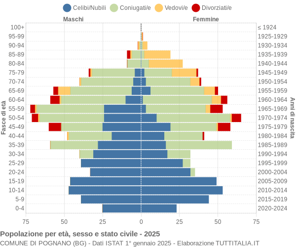 Grafico Popolazione per età, sesso e stato civile Comune di Pognano (BG)