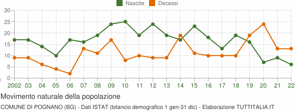 Grafico movimento naturale della popolazione Comune di Pognano (BG)