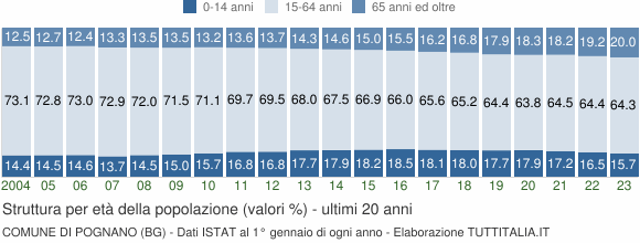 Grafico struttura della popolazione Comune di Pognano (BG)