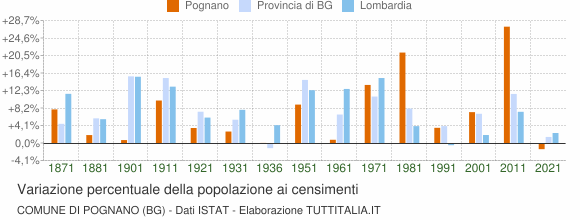 Grafico variazione percentuale della popolazione Comune di Pognano (BG)