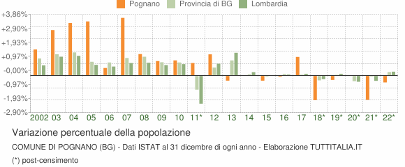 Variazione percentuale della popolazione Comune di Pognano (BG)