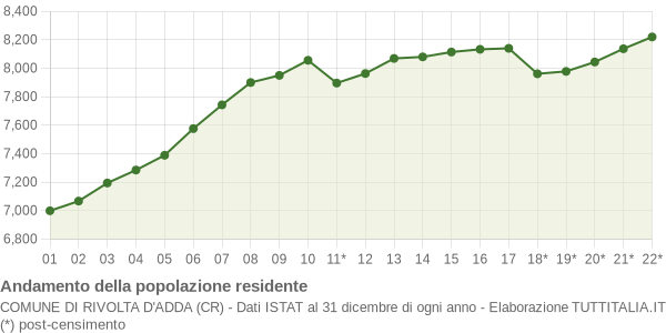 Andamento popolazione Comune di Rivolta d'Adda (CR)