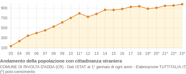 Andamento popolazione stranieri Comune di Rivolta d'Adda (CR)