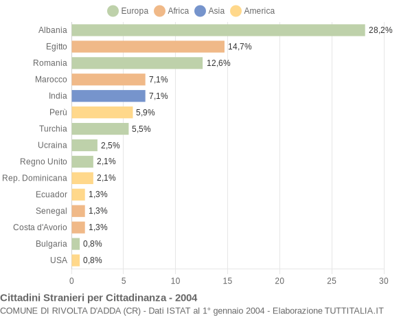 Grafico cittadinanza stranieri - Rivolta d'Adda 2004