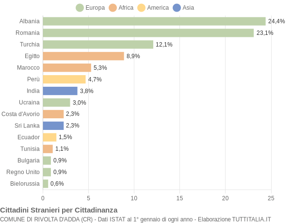 Grafico cittadinanza stranieri - Rivolta d'Adda 2008