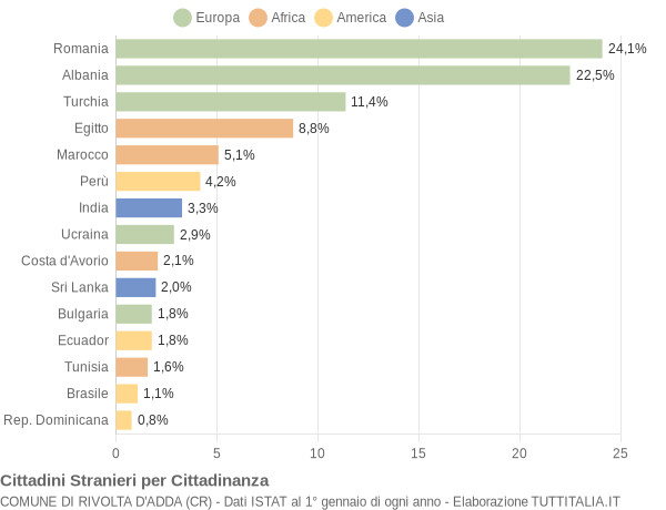 Grafico cittadinanza stranieri - Rivolta d'Adda 2009