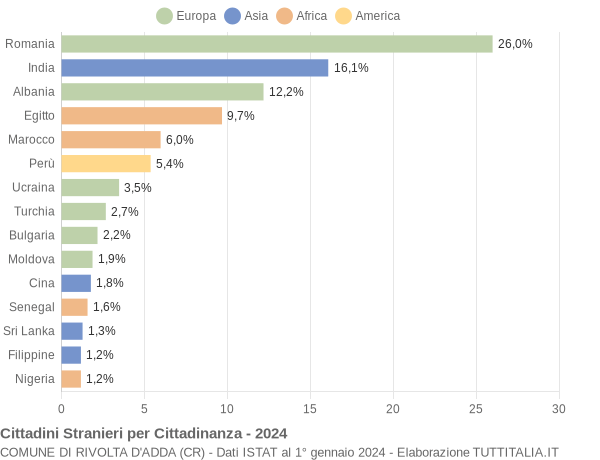 Grafico cittadinanza stranieri - Rivolta d'Adda 2024