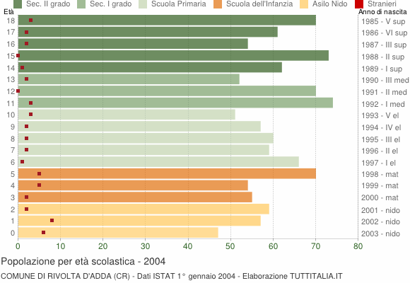 Grafico Popolazione in età scolastica - Rivolta d'Adda 2004