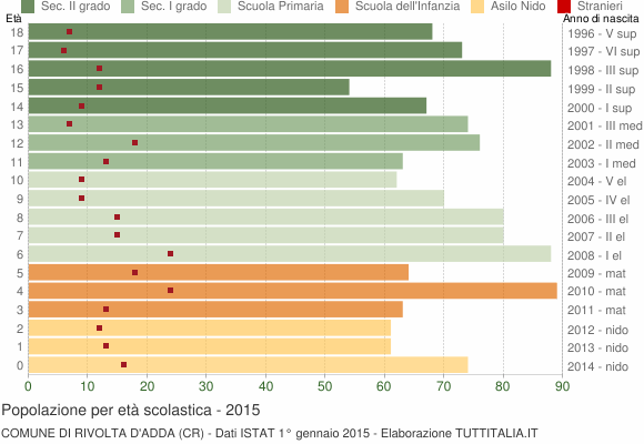 Grafico Popolazione in età scolastica - Rivolta d'Adda 2015