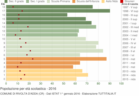 Grafico Popolazione in età scolastica - Rivolta d'Adda 2016