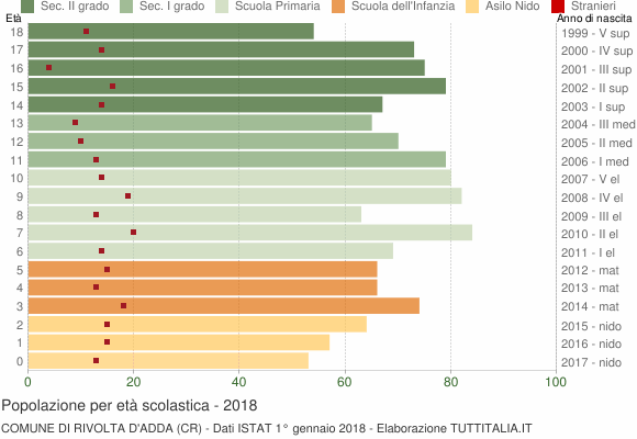 Grafico Popolazione in età scolastica - Rivolta d'Adda 2018