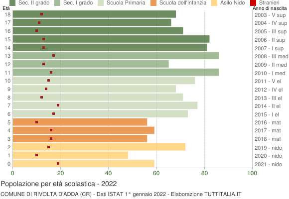 Grafico Popolazione in età scolastica - Rivolta d'Adda 2022