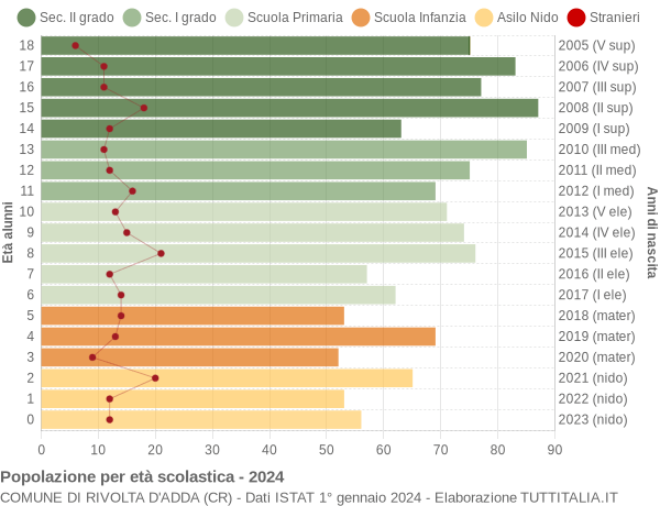 Grafico Popolazione in età scolastica - Rivolta d'Adda 2024