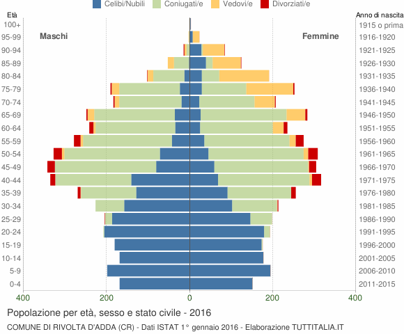 Grafico Popolazione per età, sesso e stato civile Comune di Rivolta d'Adda (CR)