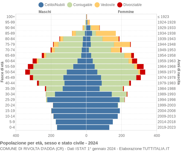 Grafico Popolazione per età, sesso e stato civile Comune di Rivolta d'Adda (CR)