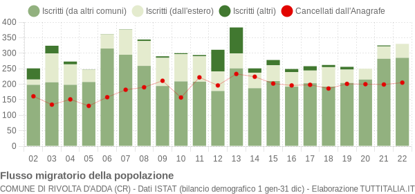 Flussi migratori della popolazione Comune di Rivolta d'Adda (CR)