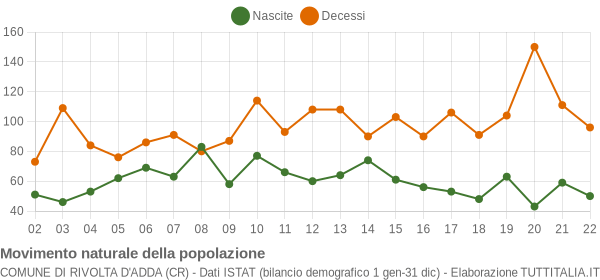 Grafico movimento naturale della popolazione Comune di Rivolta d'Adda (CR)