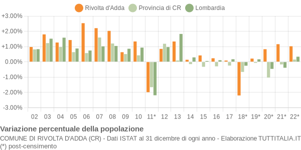 Variazione percentuale della popolazione Comune di Rivolta d'Adda (CR)