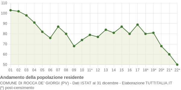 Andamento popolazione Comune di Rocca de' Giorgi (PV)