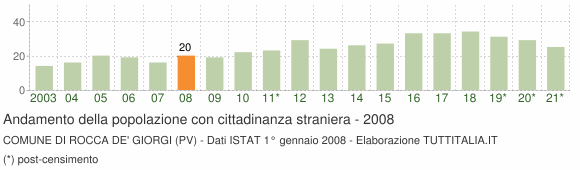 Grafico andamento popolazione stranieri Comune di Rocca de' Giorgi (PV)