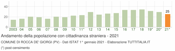 Grafico andamento popolazione stranieri Comune di Rocca de' Giorgi (PV)