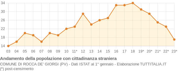 Andamento popolazione stranieri Comune di Rocca de' Giorgi (PV)