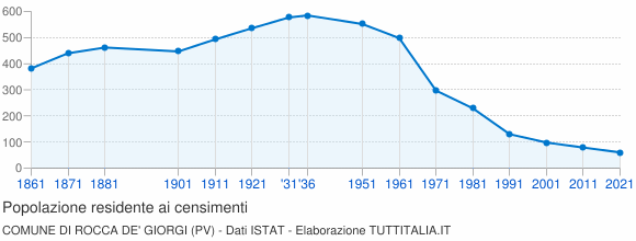 Grafico andamento storico popolazione Comune di Rocca de' Giorgi (PV)