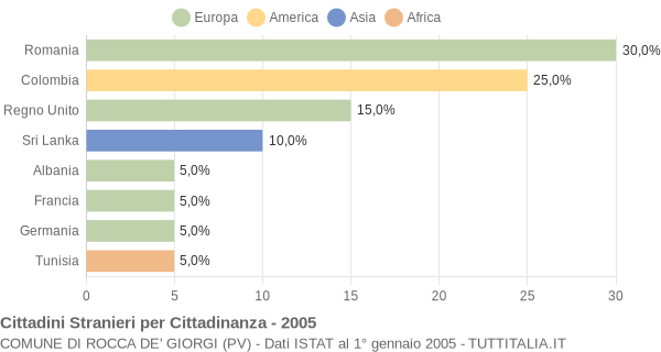 Grafico cittadinanza stranieri - Rocca de' Giorgi 2005