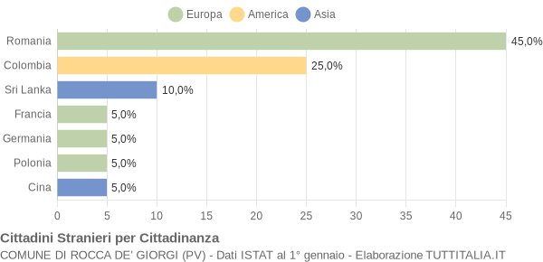 Grafico cittadinanza stranieri - Rocca de' Giorgi 2008