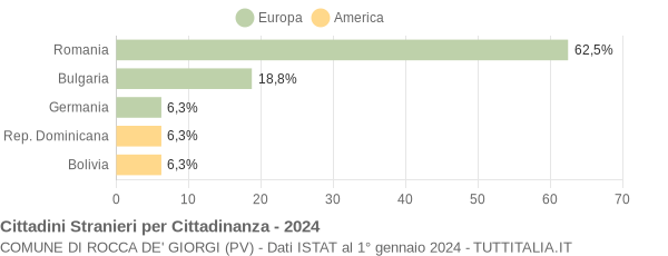 Grafico cittadinanza stranieri - Rocca de' Giorgi 2024