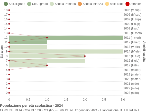 Grafico Popolazione in età scolastica - Rocca de' Giorgi 2024