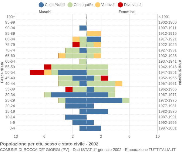 Grafico Popolazione per età, sesso e stato civile Comune di Rocca de' Giorgi (PV)