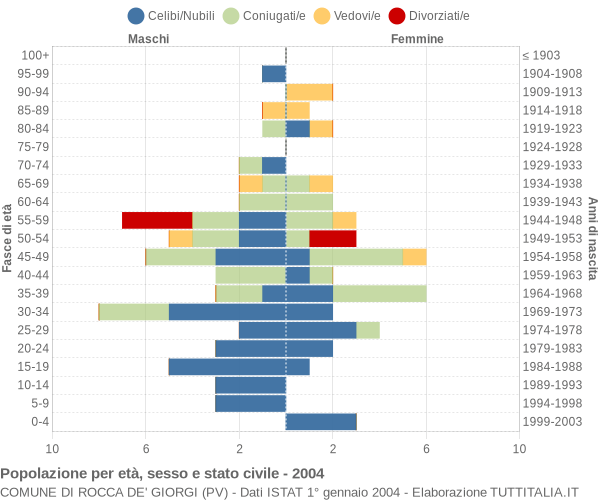 Grafico Popolazione per età, sesso e stato civile Comune di Rocca de' Giorgi (PV)