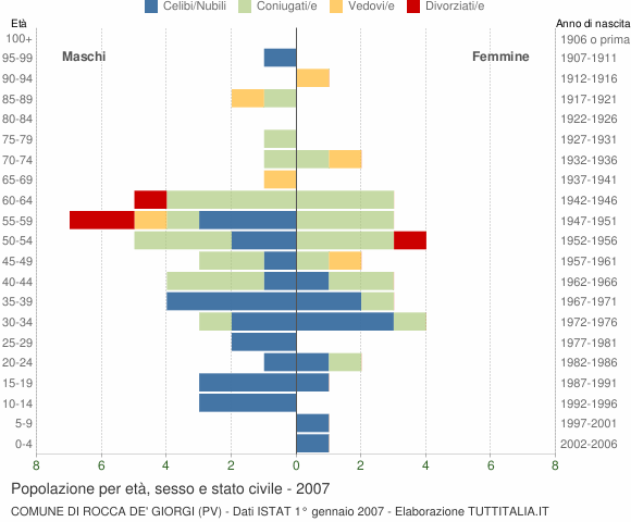 Grafico Popolazione per età, sesso e stato civile Comune di Rocca de' Giorgi (PV)