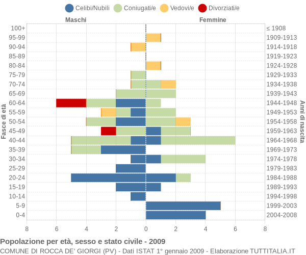 Grafico Popolazione per età, sesso e stato civile Comune di Rocca de' Giorgi (PV)