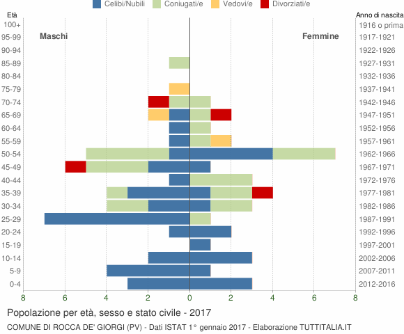 Grafico Popolazione per età, sesso e stato civile Comune di Rocca de' Giorgi (PV)