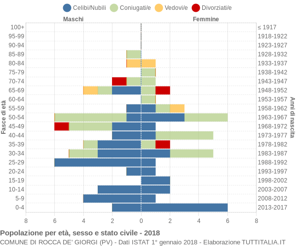 Grafico Popolazione per età, sesso e stato civile Comune di Rocca de' Giorgi (PV)