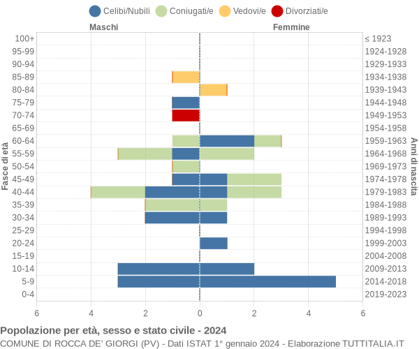 Grafico Popolazione per età, sesso e stato civile Comune di Rocca de' Giorgi (PV)
